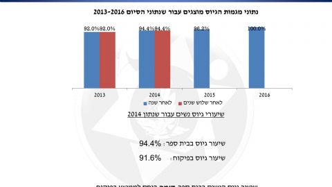 שיעורי גיוס נשים