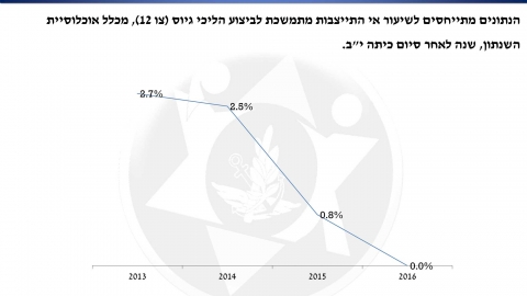 אי התייצבות להליכי גיוס