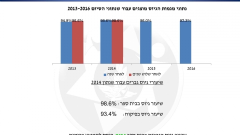 שיעורי גיוס גברים